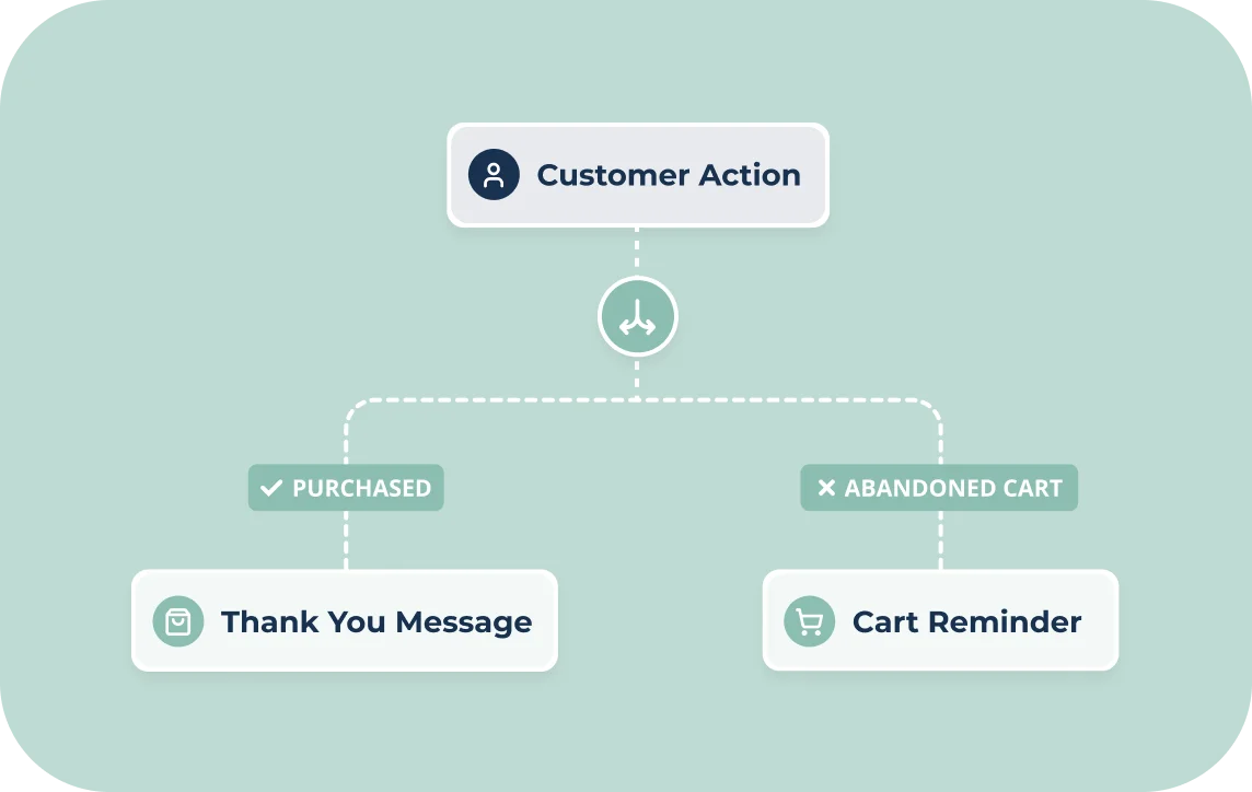 A customer action branching into a thank-you message or a cart reminder