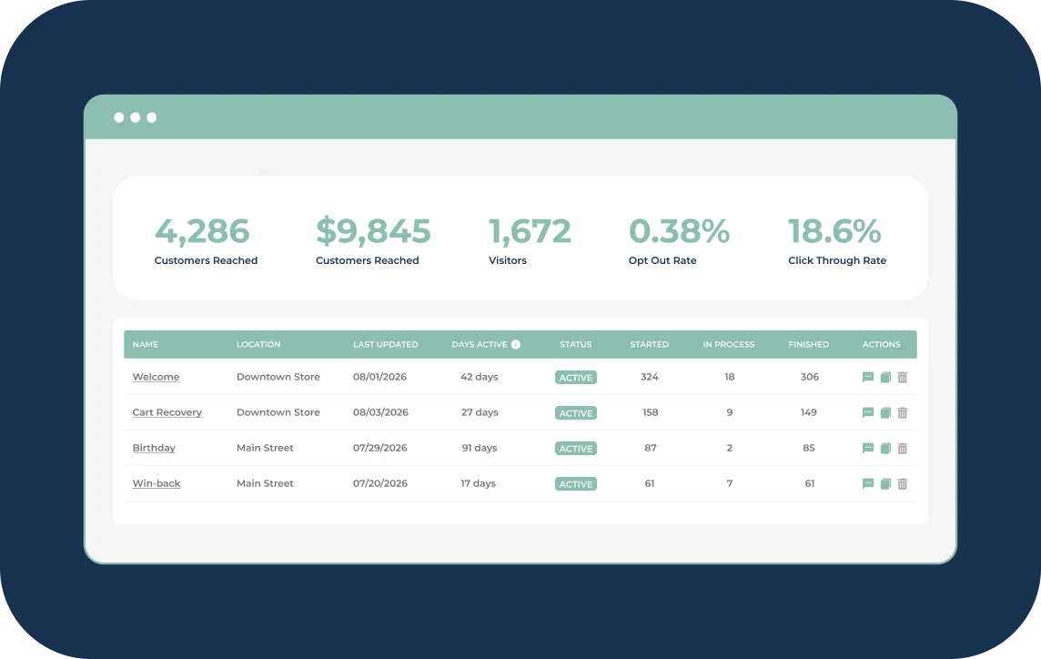 A dashboard reporting sends, replies, and revenue for each automation